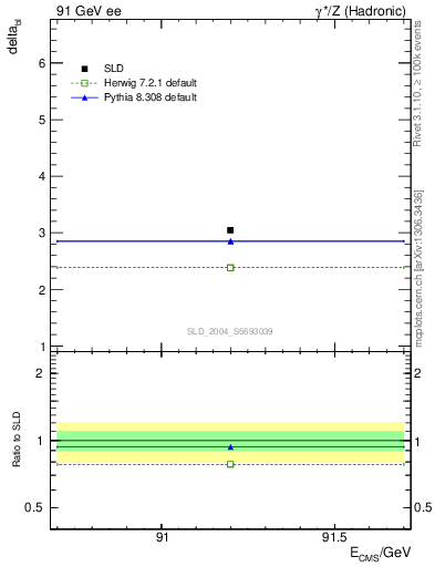 Plot of nchDiffLB in 91 GeV ee collisions