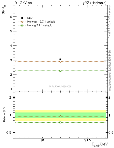 Plot of nchDiffLB in 91 GeV ee collisions