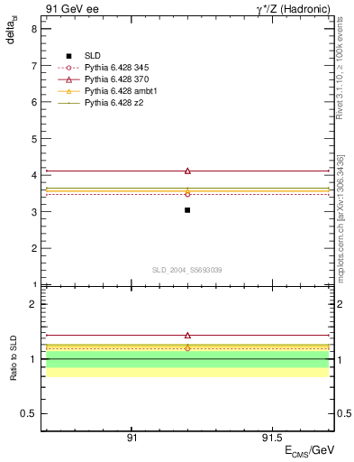 Plot of nchDiffLB in 91 GeV ee collisions