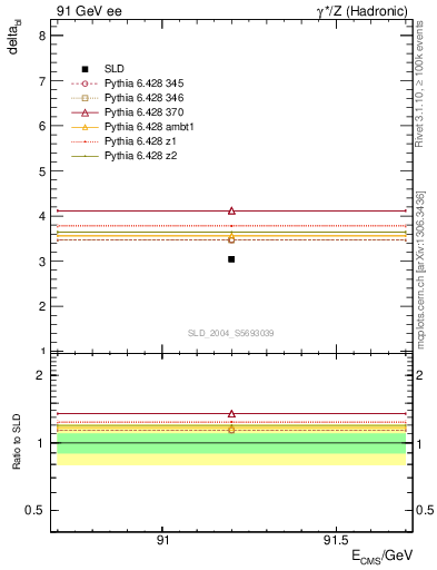 Plot of nchDiffLB in 91 GeV ee collisions