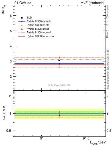 Plot of nchDiffLB in 91 GeV ee collisions