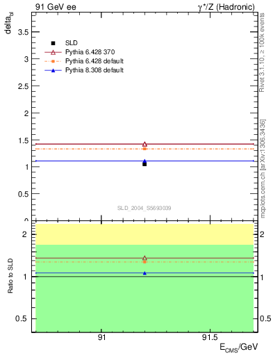 Plot of nchDiffLC in 91 GeV ee collisions