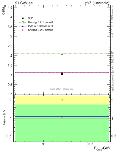 Plot of nchDiffLC in 91 GeV ee collisions