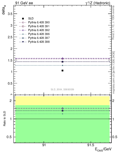 Plot of nchDiffLC in 91 GeV ee collisions