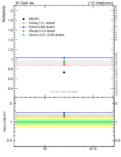 Plot of neta0 in 91 GeV ee collisions