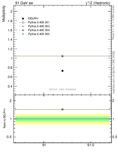 Plot of neta0 in 91 GeV ee collisions