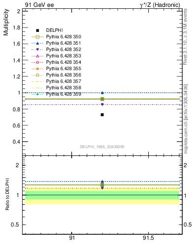 Plot of neta0 in 91 GeV ee collisions