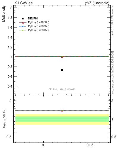 Plot of neta0 in 91 GeV ee collisions