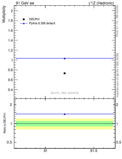 Plot of neta0 in 91 GeV ee collisions