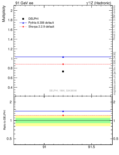 Plot of neta0 in 91 GeV ee collisions