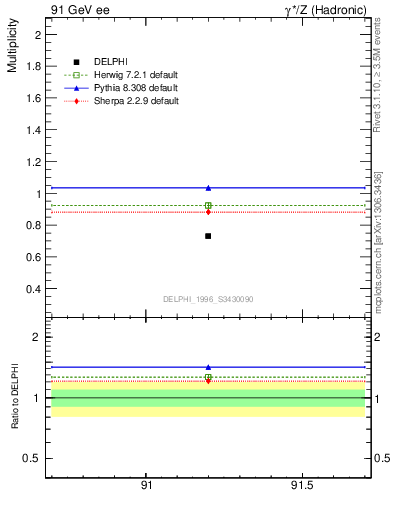 Plot of neta0 in 91 GeV ee collisions