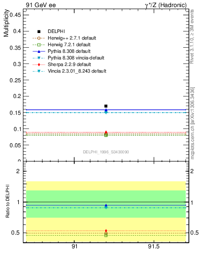 Plot of netap0 in 91 GeV ee collisions