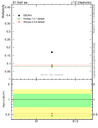 Plot of netap0 in 91 GeV ee collisions