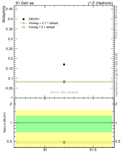 Plot of netap0 in 91 GeV ee collisions