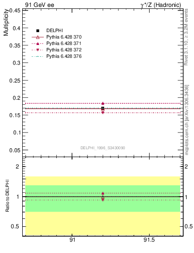 Plot of netap0 in 91 GeV ee collisions