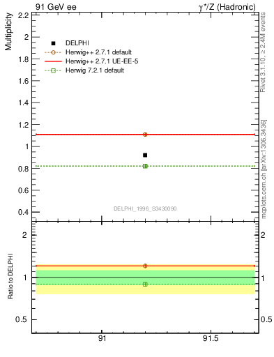 Plot of np in 91 GeV ee collisions