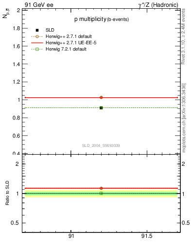 Plot of np in 91 GeV ee collisions