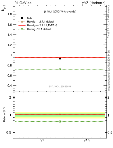 Plot of np in 91 GeV ee collisions