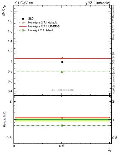 Plot of np in 91 GeV ee collisions