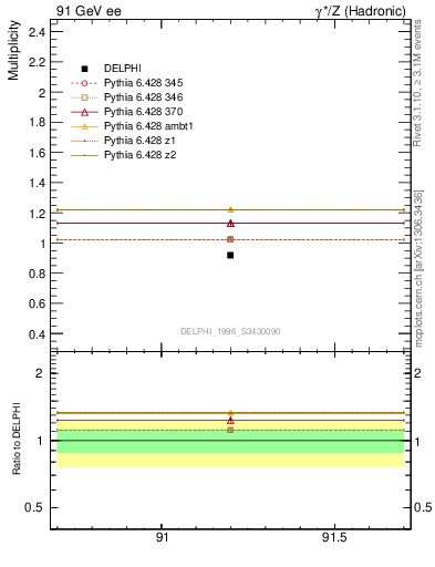 Plot of np in 91 GeV ee collisions