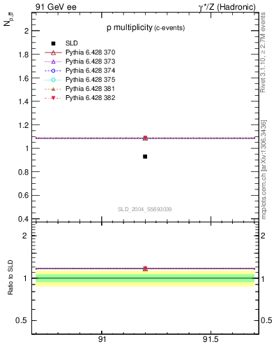 Plot of np in 91 GeV ee collisions