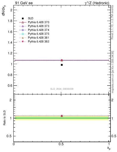 Plot of np in 91 GeV ee collisions