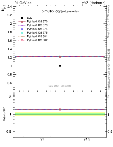 Plot of np in 91 GeV ee collisions