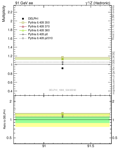 Plot of np in 91 GeV ee collisions