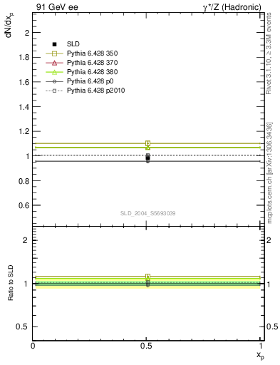 Plot of np in 91 GeV ee collisions