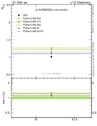 Plot of np in 91 GeV ee collisions