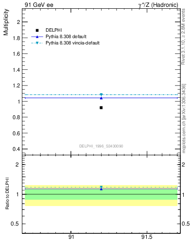 Plot of np in 91 GeV ee collisions