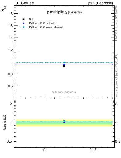 Plot of np in 91 GeV ee collisions