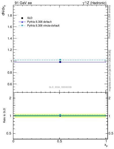 Plot of np in 91 GeV ee collisions