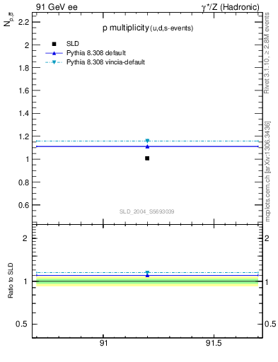 Plot of np in 91 GeV ee collisions