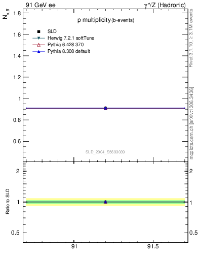 Plot of np in 91 GeV ee collisions