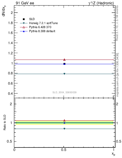 Plot of np in 91 GeV ee collisions