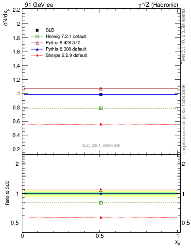 Plot of np in 91 GeV ee collisions