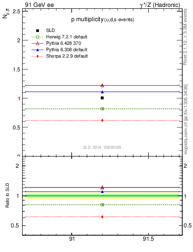 Plot of np in 91 GeV ee collisions