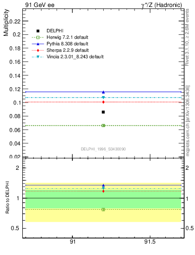 Plot of nphi in 91 GeV ee collisions