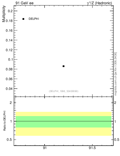 Plot of nphi in 91 GeV ee collisions