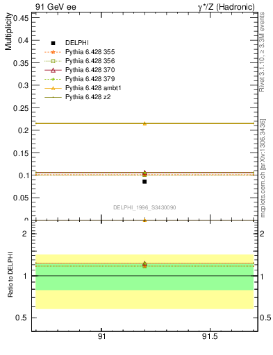 Plot of nphi in 91 GeV ee collisions