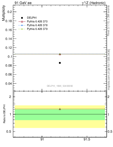 Plot of nphi in 91 GeV ee collisions