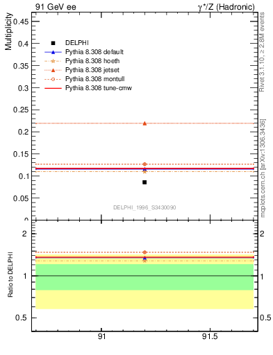 Plot of nphi in 91 GeV ee collisions