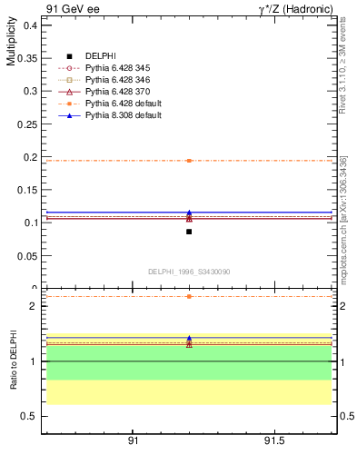 Plot of nphi in 91 GeV ee collisions