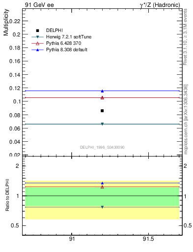 Plot of nphi in 91 GeV ee collisions