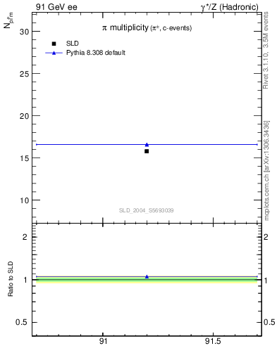 Plot of npi in 91 GeV ee collisions