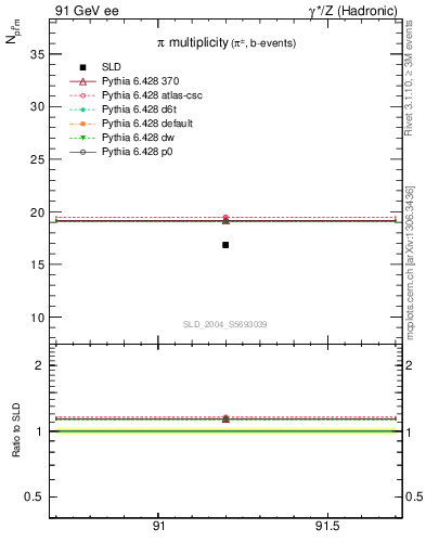 Plot of npi in 91 GeV ee collisions