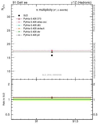 Plot of npi in 91 GeV ee collisions