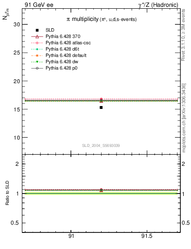 Plot of npi in 91 GeV ee collisions