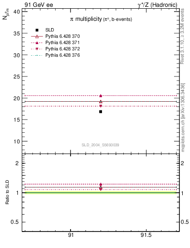 Plot of npi in 91 GeV ee collisions